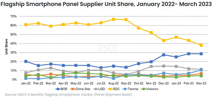 Samsung в шаге от пропасти: BOE и Tianma покоряют рынок дисплеев