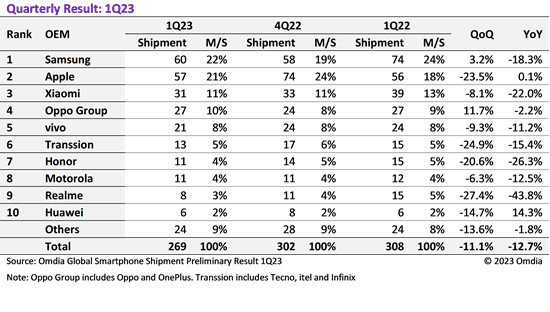 Рынок смартфонов падает, Samsung и Xiaomi в авангарде: отчёт Omdia