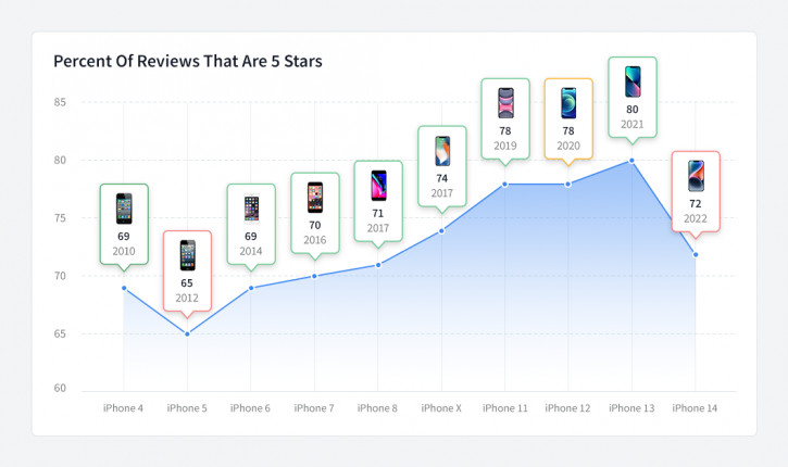 iPhone 14 худшие рейтинги за десятилетие