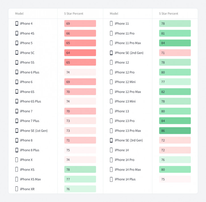 iPhone 14 худшие рейтинги за десятилетие