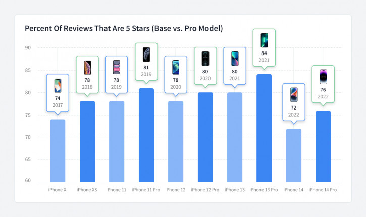 iPhone 14 худшие рейтинги за десятилетие