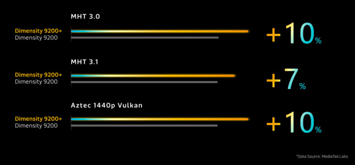  MediaTek Dimensity 9200+:  