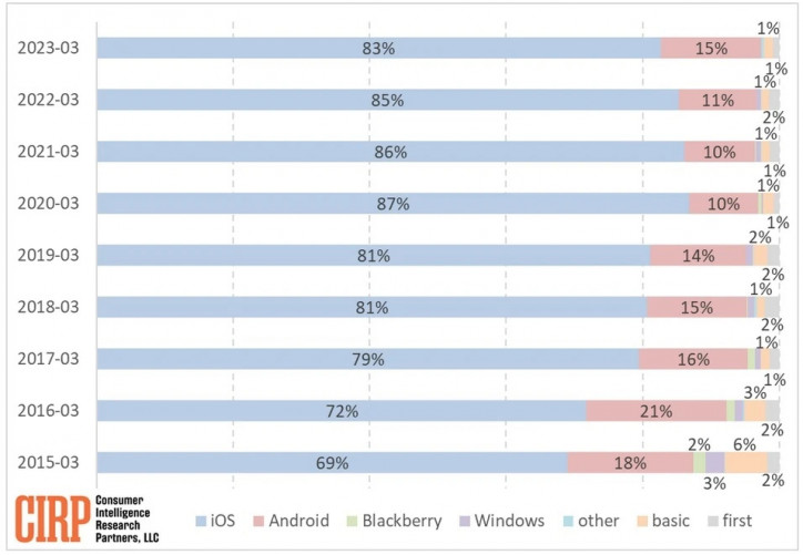 Исследование: пользователи Android всё чаще переходят на iPhone