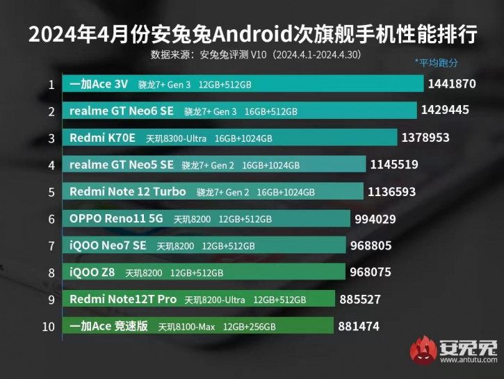 Snapdragon 7+ Gen 3 появился в AnTuTu и сразу же возглавил топ-10