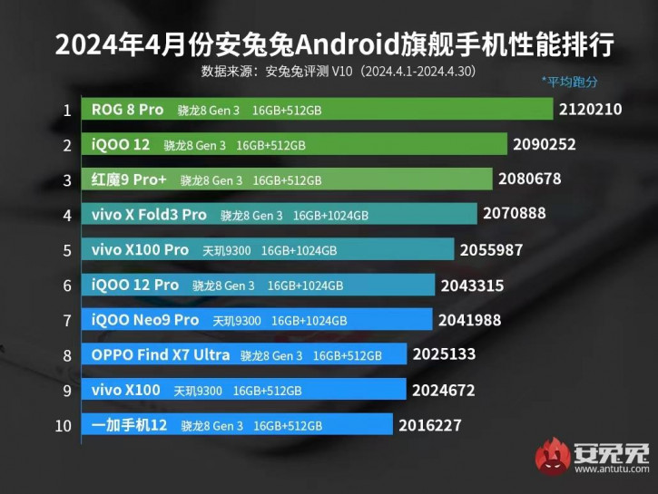 Vivo X Fold 3 Pro   -10 AnTuTu  