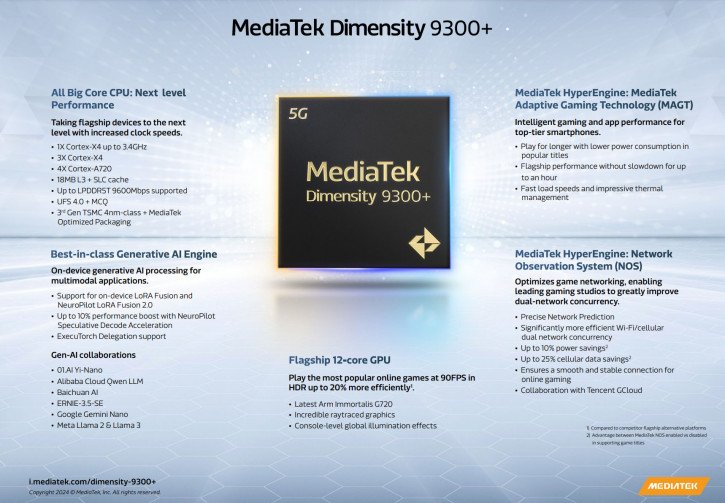 Анонс MediaTek Dimensity 9300+: разогнанный флагман с ИИ-улучшениями