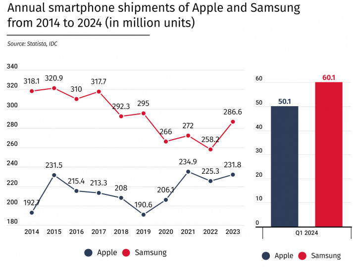 Итоги десятилетия на рынке смартфонов: почти 3 млрд продаж у Samsung