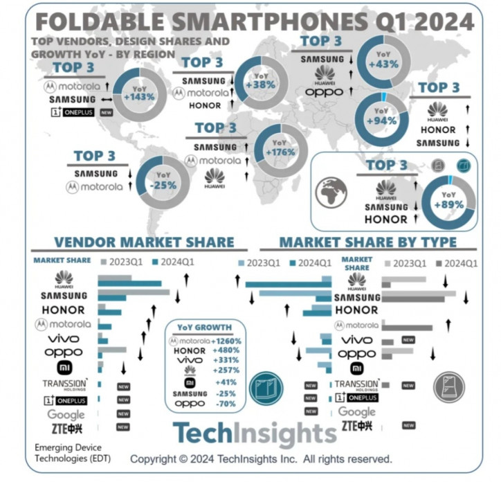 Запад выбирает Flip, Азия – Fold: рынок складных смартфонов в Q1 2024