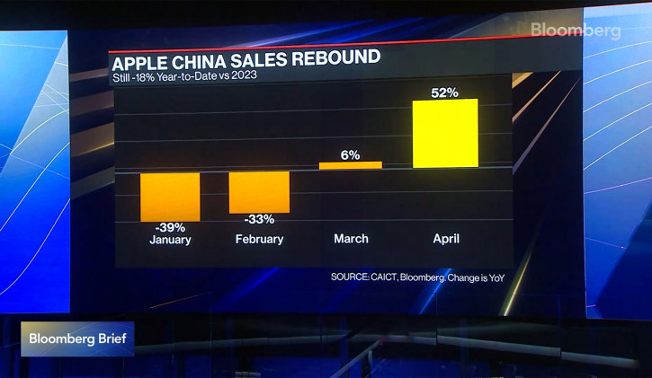 В Китае случился взрывной рост продаж iPhone после полугода застоя