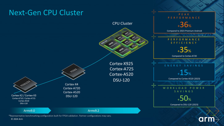 Arm  CPU  GPU  Dimensity 9400:   ?