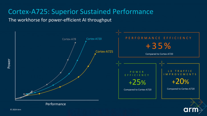 Arm представила CPU и GPU для Dimensity 9400: грядёт новый монстр?