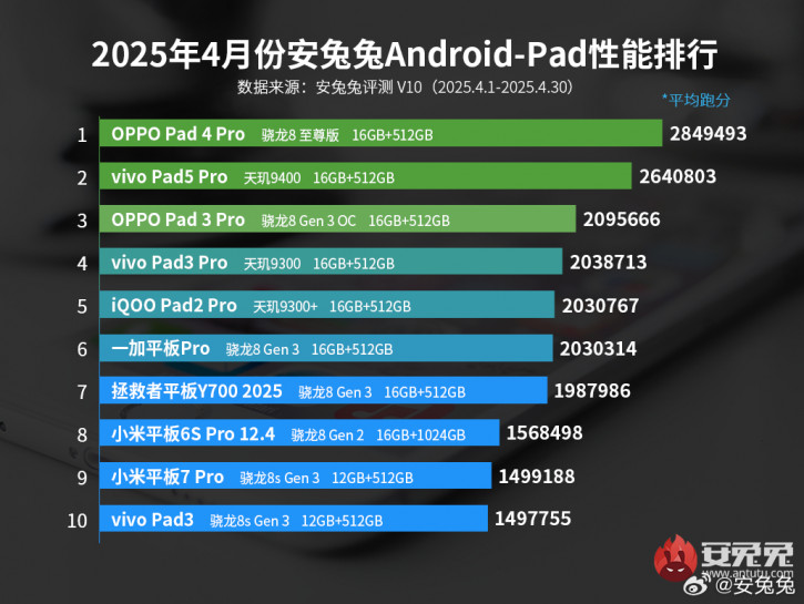 10      AnTuTu: 16/512   
