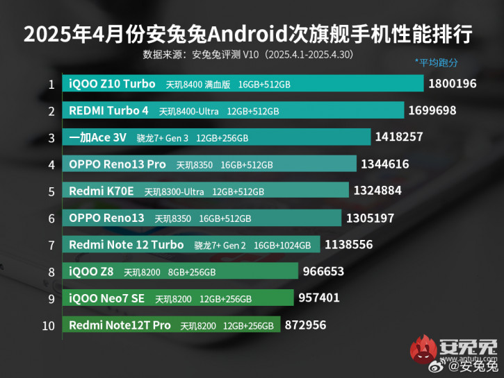 -10   AnTuTu  :     ?