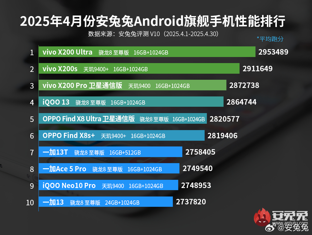 Vivo и OPPO разделили топ-10 AnTuTu в апреле. Кто победил?