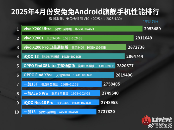 Vivo  OPPO  -10 AnTuTu  .  ?