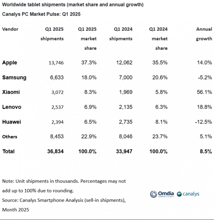 Xiaomi   ,  Huawei