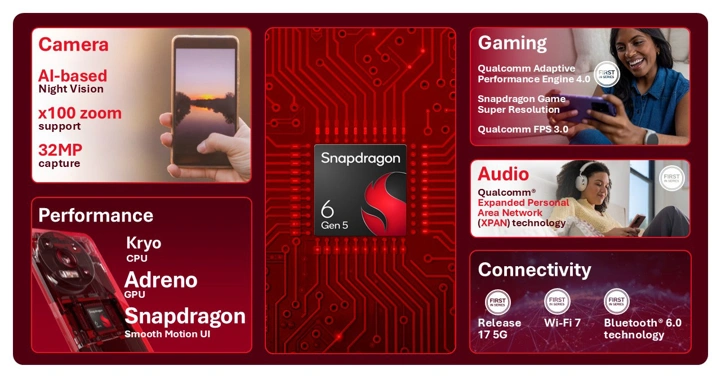 Анонс Qualcomm Snapdragon 6 Gen 5 и 4 Gen 5 – улучшаем одно, ухудшаем другое
