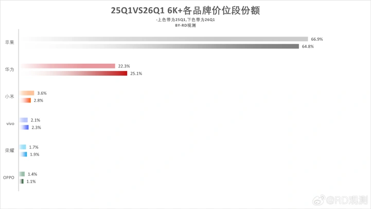 Xiaomi обошла Apple на китайском рынке, Huawei продолжает доминировать