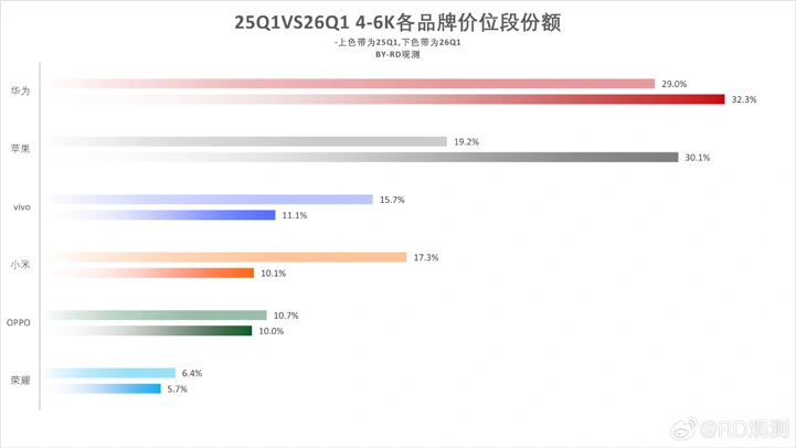 Xiaomi обошла Apple на китайском рынке, Huawei продолжает доминировать