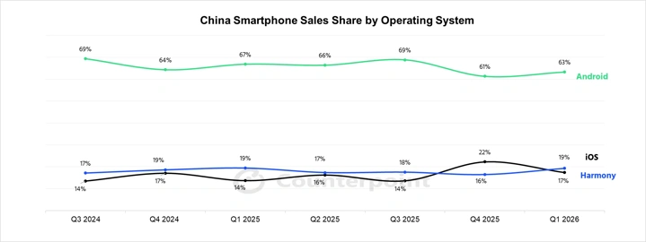 Android, HarmonyOS и iOS: доли глобальных продаж смартфонов по ОС