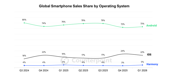 Android, HarmonyOS и iOS: доли глобальных продаж смартфонов по ОС