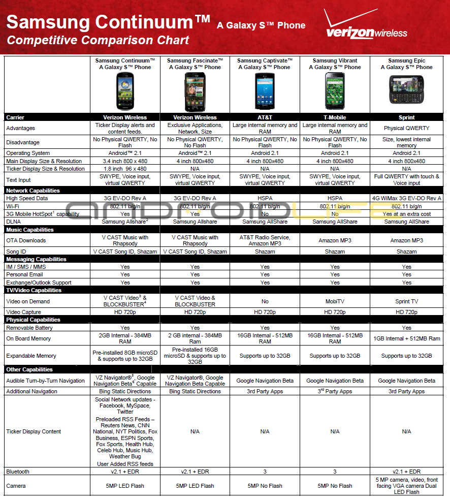 Сравнение телевизоров samsung. Samsung Galaxy Continuum. Samsung Continuum. Samsung Galaxy Phones Comparison Chart. Сравнение hot mobile и 012.