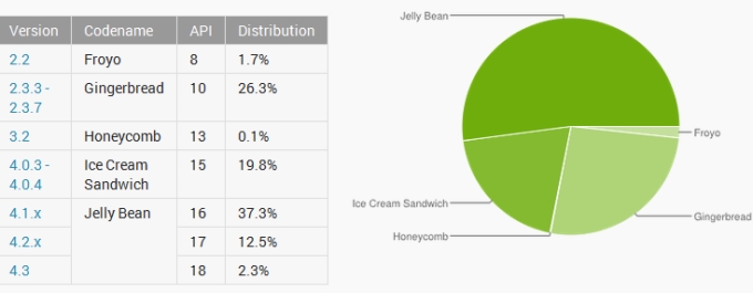 Jelly Bean   52,1%  Android-