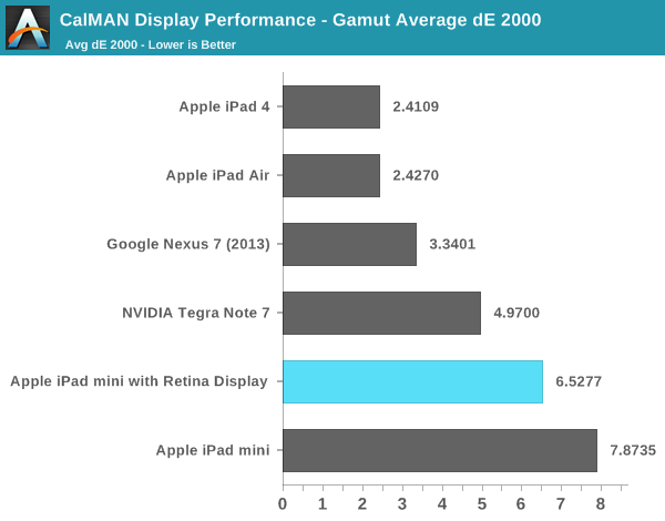   iPad mini Retina  