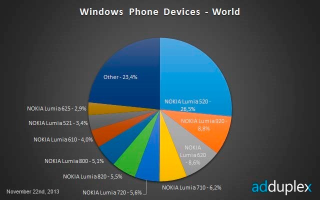 Nokia  90%  WP-