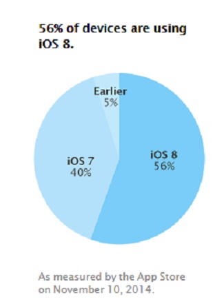  iOS 8  56%