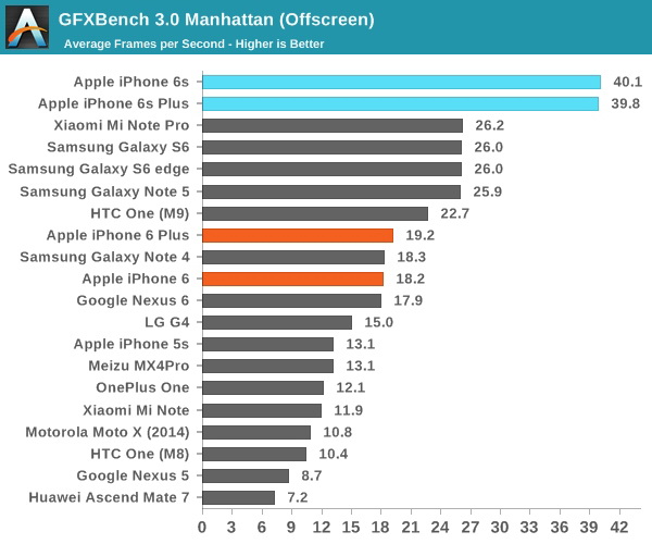 iPhone 6S/6S Plus:  GPU    
