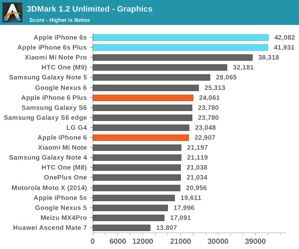 iPhone 6S/6S Plus:  GPU    