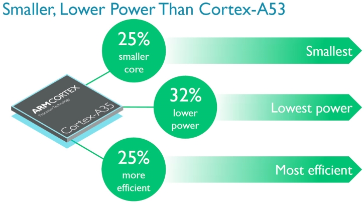 ARM Cortex-A35   64- CPU-   