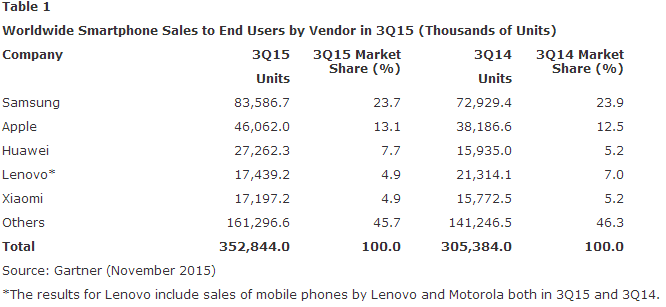 Gartner:  Samsung  Huawei , Lenovo  Microsoft 