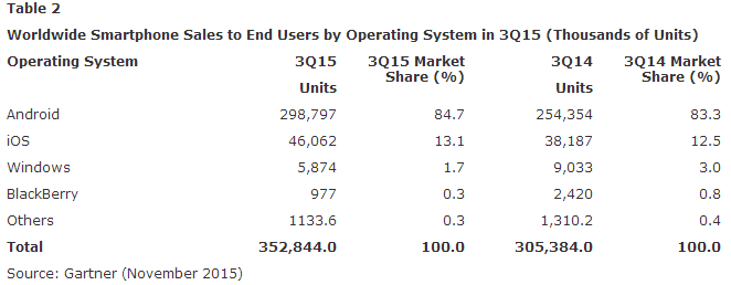 Gartner:  Samsung  Huawei , Lenovo  Microsoft 