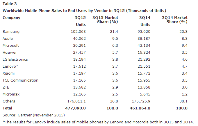 Gartner:  Samsung  Huawei , Lenovo  Microsoft 