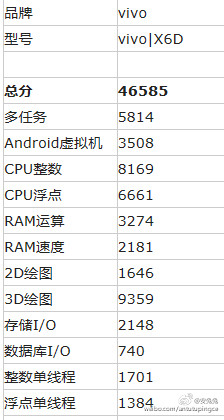  Vivo X6  AnTuTu:   