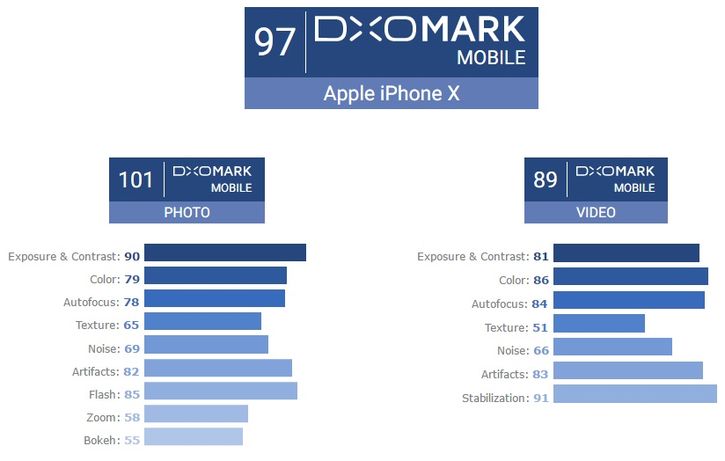 iPhone X     DisplayMate  DxOMark