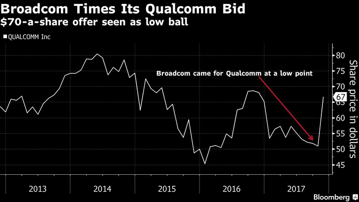 Qualcomm   Broadcom    $103  