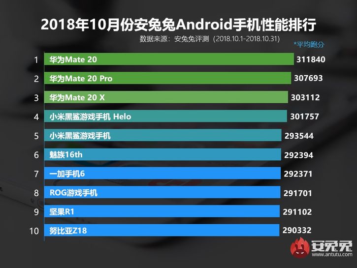  Huawei Mate 20    AnTuTu