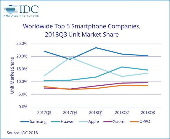  IDC:  Huawei ,  Samsung 