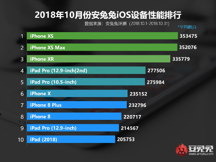 iPad Pro 11 в AnTuTu: полмиллиона очков, +58% в сравнении с iPhone XS