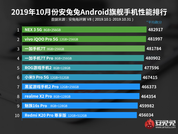 BBK   AnTuTu, Vivo NEX 3 5G  