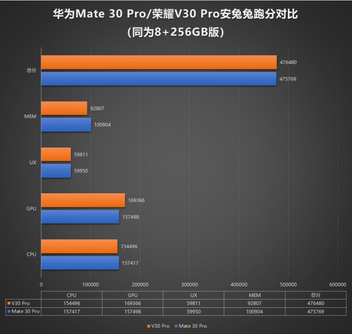  Huawei Mate 30 Pro: Honor V30 Pro   AnTuTu