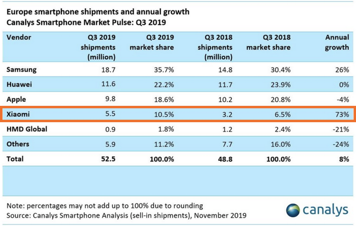 Xiaomi    Apple    