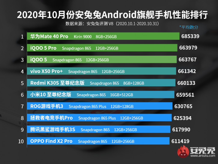 Huawei Mate 40 Pro наконец прекратил гегемонию Snapdragon 865 в AnTuTu