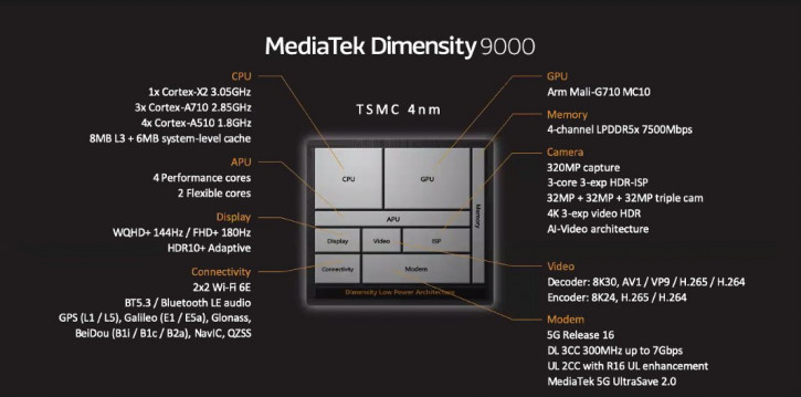 MediaTek Dimensity 9000   4-    