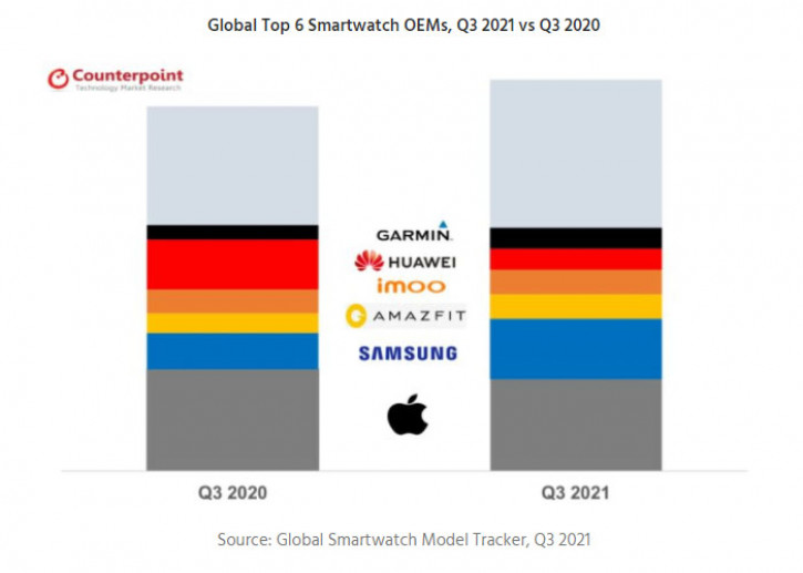 Мощь Wear OS: Samsung стремительно отнимает у Apple рынок умных часов