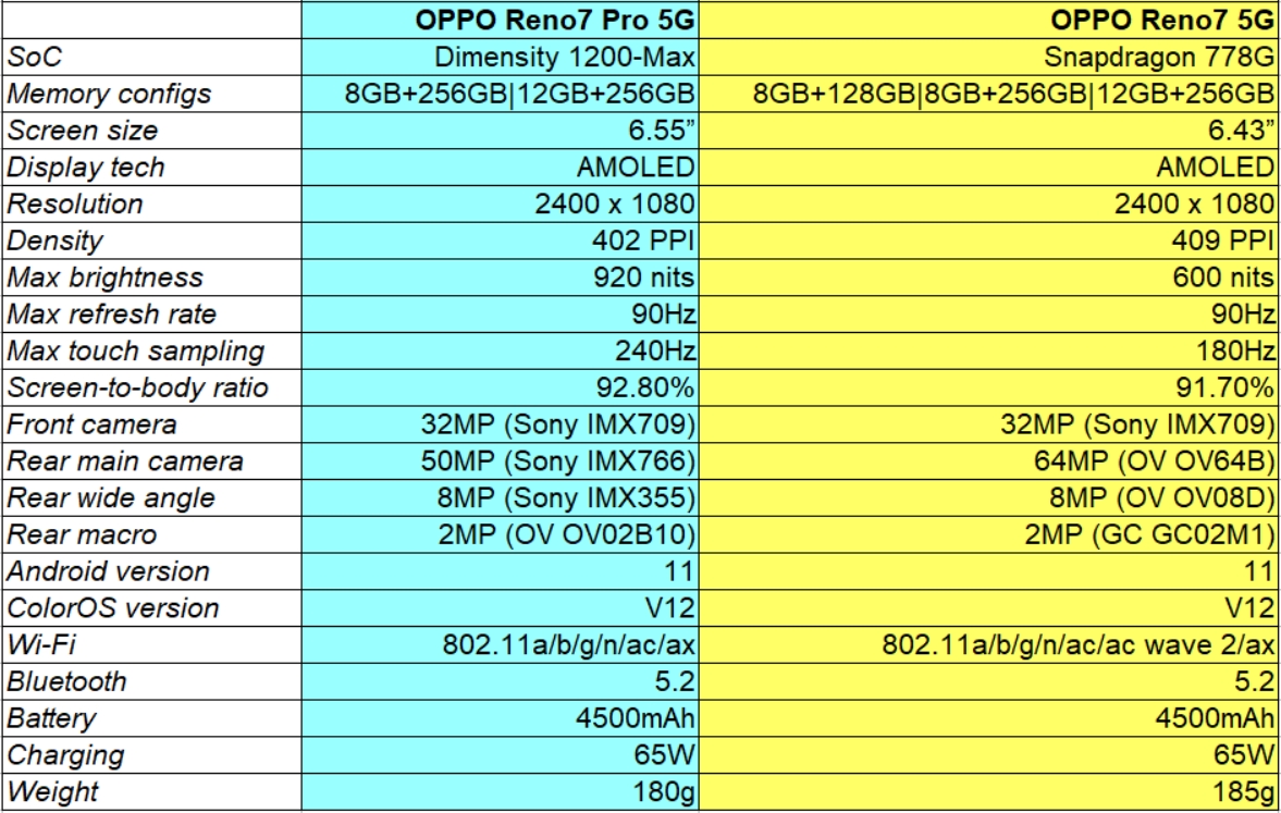 Все главные технические детали по OPPO Reno 7 и Reno 7 Pro