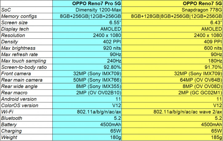      OPPO Reno 7  Reno 7 Pro